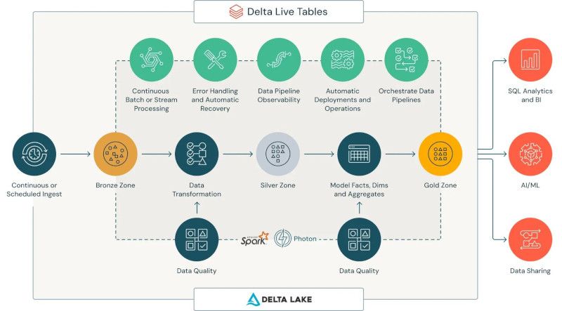 Databricks: Delta Live Tablesit ovat uusi ja siisti juttu