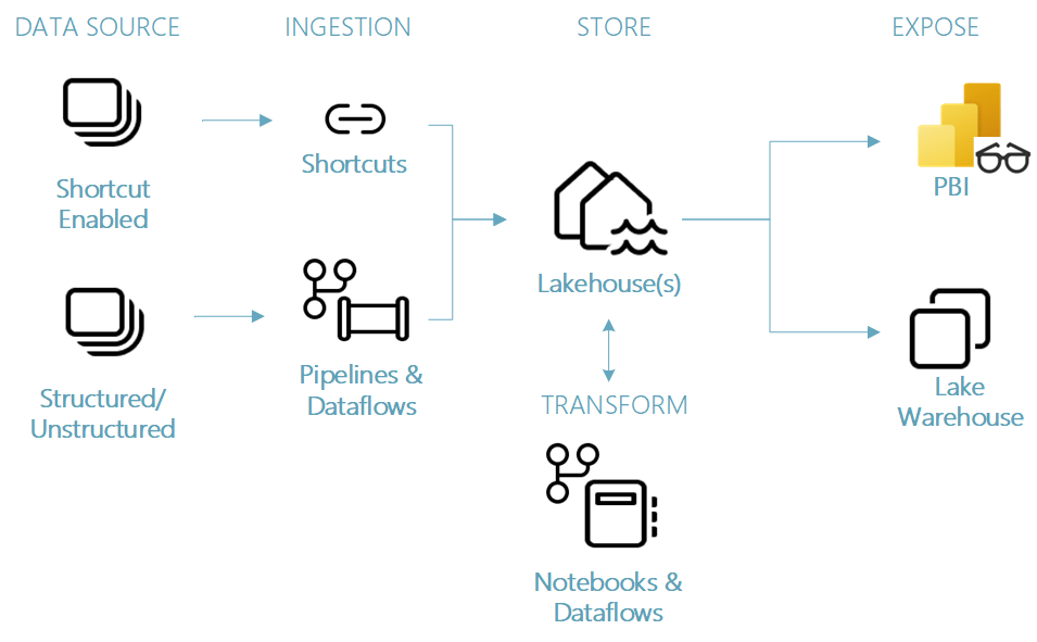 Microsoft Fabric: Dataflow Gen2 | Datablogi | Microsoft Fabric
